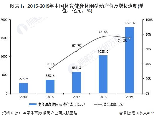 天博官网入口2021年中国健身俱乐部行业市场现状与竞争格局分析 健身渗透率低、发