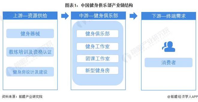 【干货】健身俱乐部行业产业链全景梳理及区域热力地图