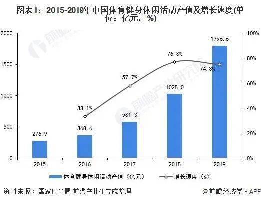 【产业分析】中国健身俱乐部行业市场现状与竞争格局分析