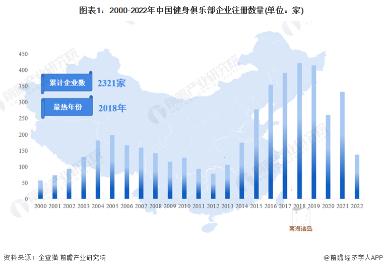 收藏！《2022年中国健身俱乐部企业大数据全景图谱》(附企业数量、企业竞争、企业