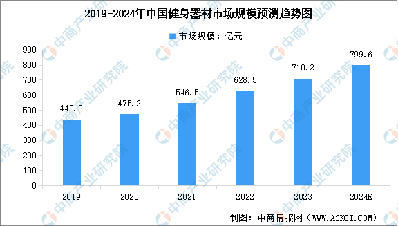 TB天博2024年中国健身器材行业市场规模及行业发展趋势预测分析（图）