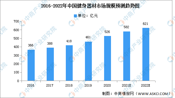 2022年中国健身器材市场现状及发展前景预测分析（图）