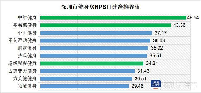 深圳健身房口碑哪家强？答案来了！全市超过两千家到底怎么选？